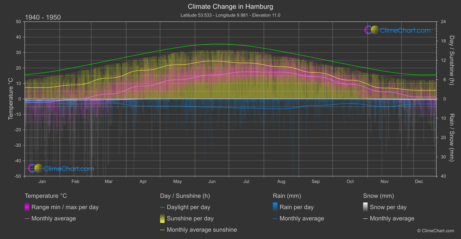 Climate Change 1940 - 1950: Hamburg (Germany)