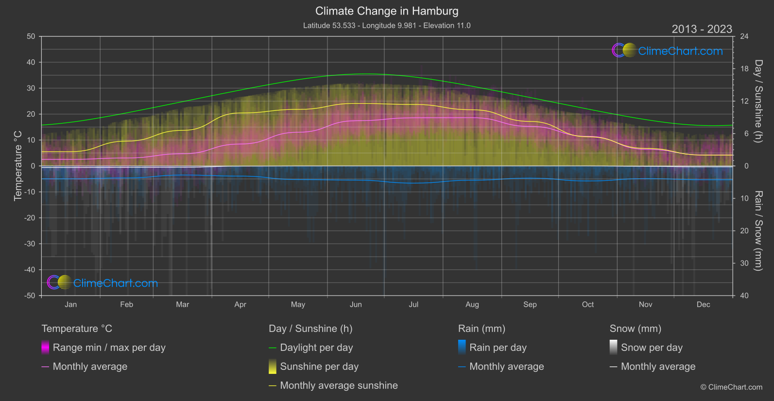 Climate Change 2013 - 2023: Hamburg (Germany)