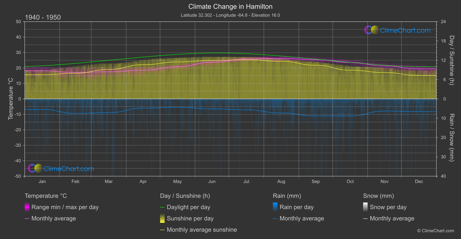 Climate Change 1940 - 1950: Hamilton (Bermuda)