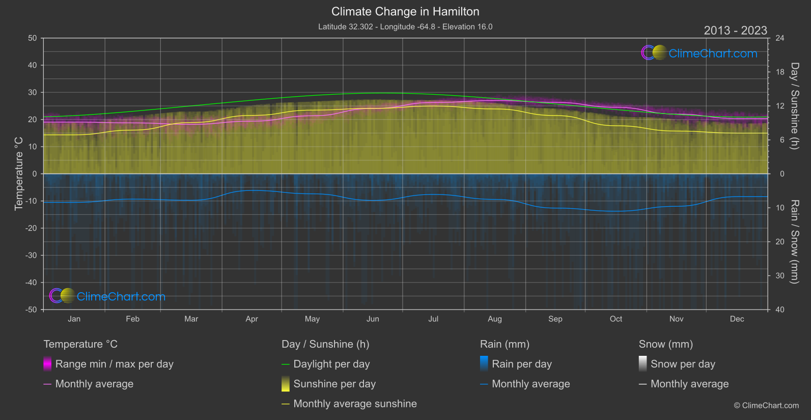 Climate Change 2013 - 2023: Hamilton (Bermuda)