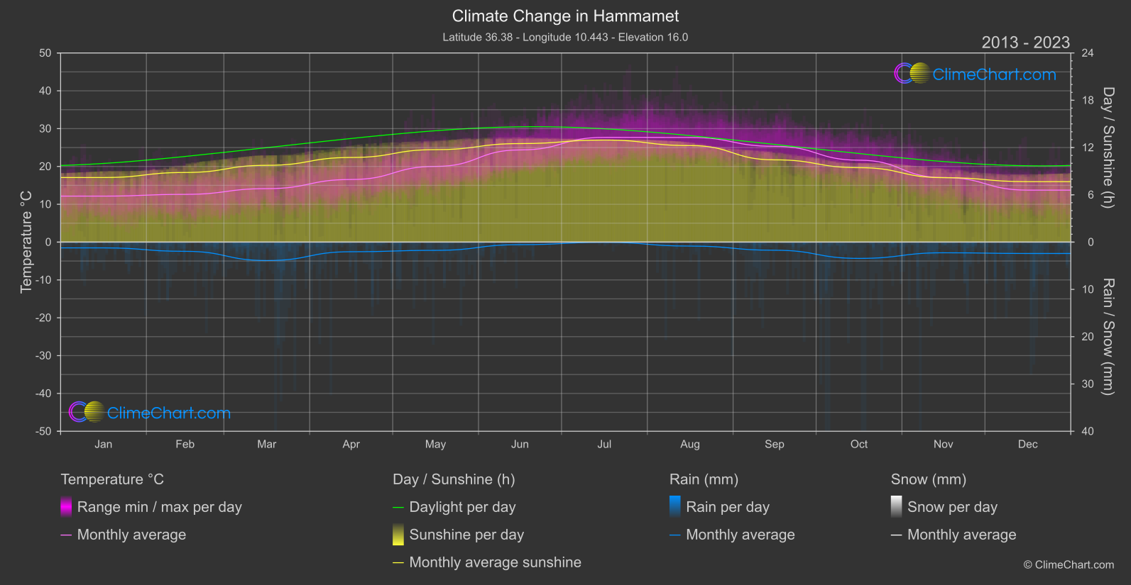 Climate Change 2013 - 2023: Hammamet (Tunisia)