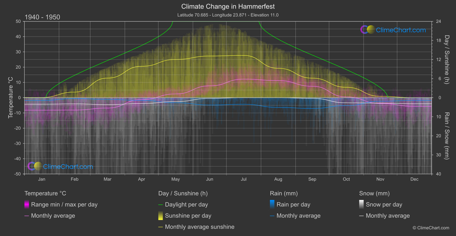 Climate Change 1940 - 1950: Hammerfest  (Norway)