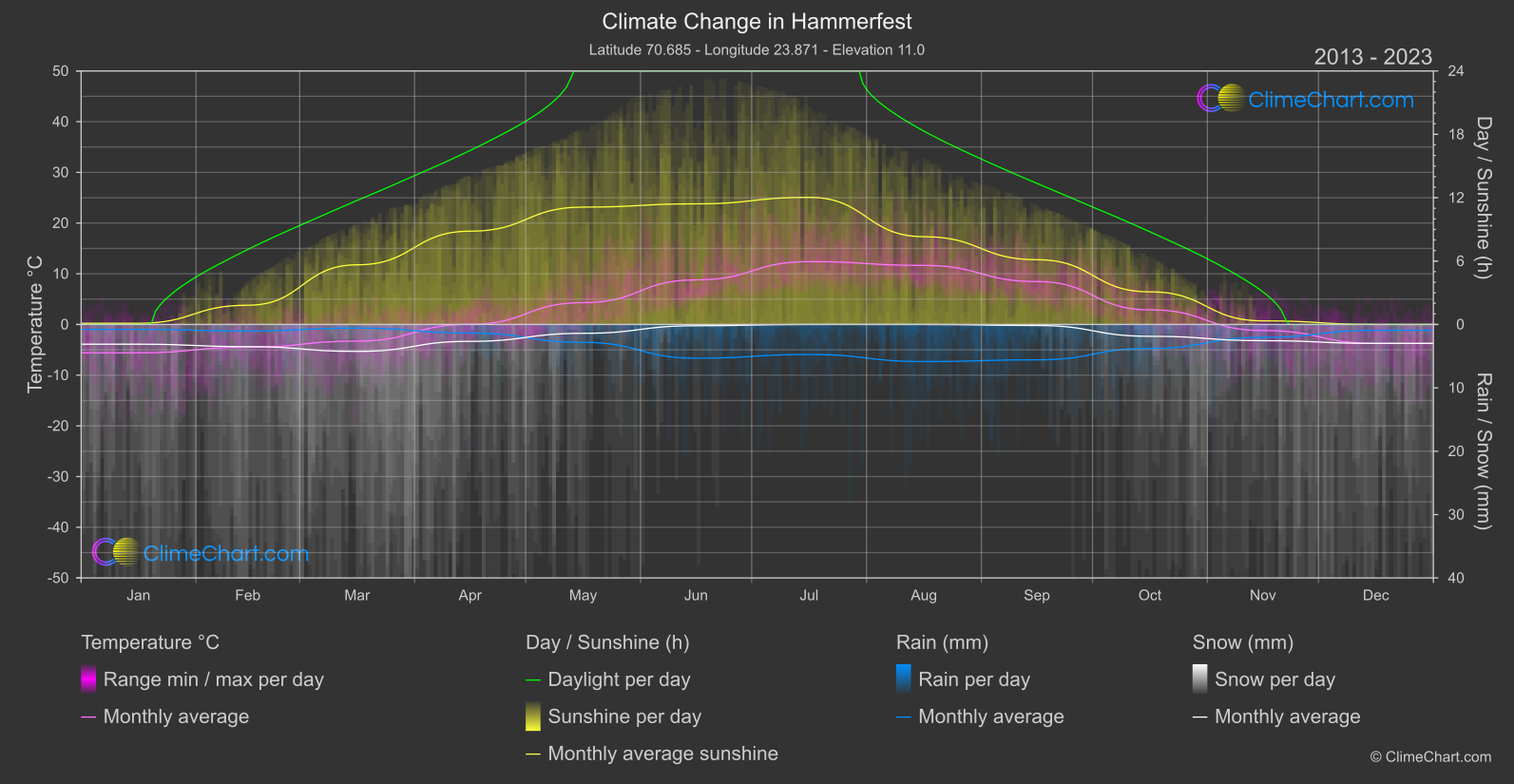 Climate Change 2013 - 2023: Hammerfest  (Norway)