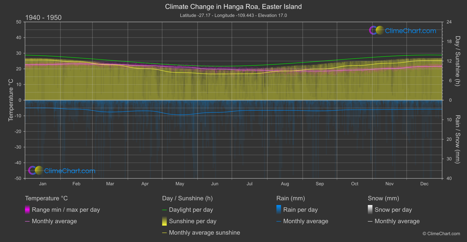 Climate Change 1940 - 1950: Hanga Roa, Easter Island (Chile)