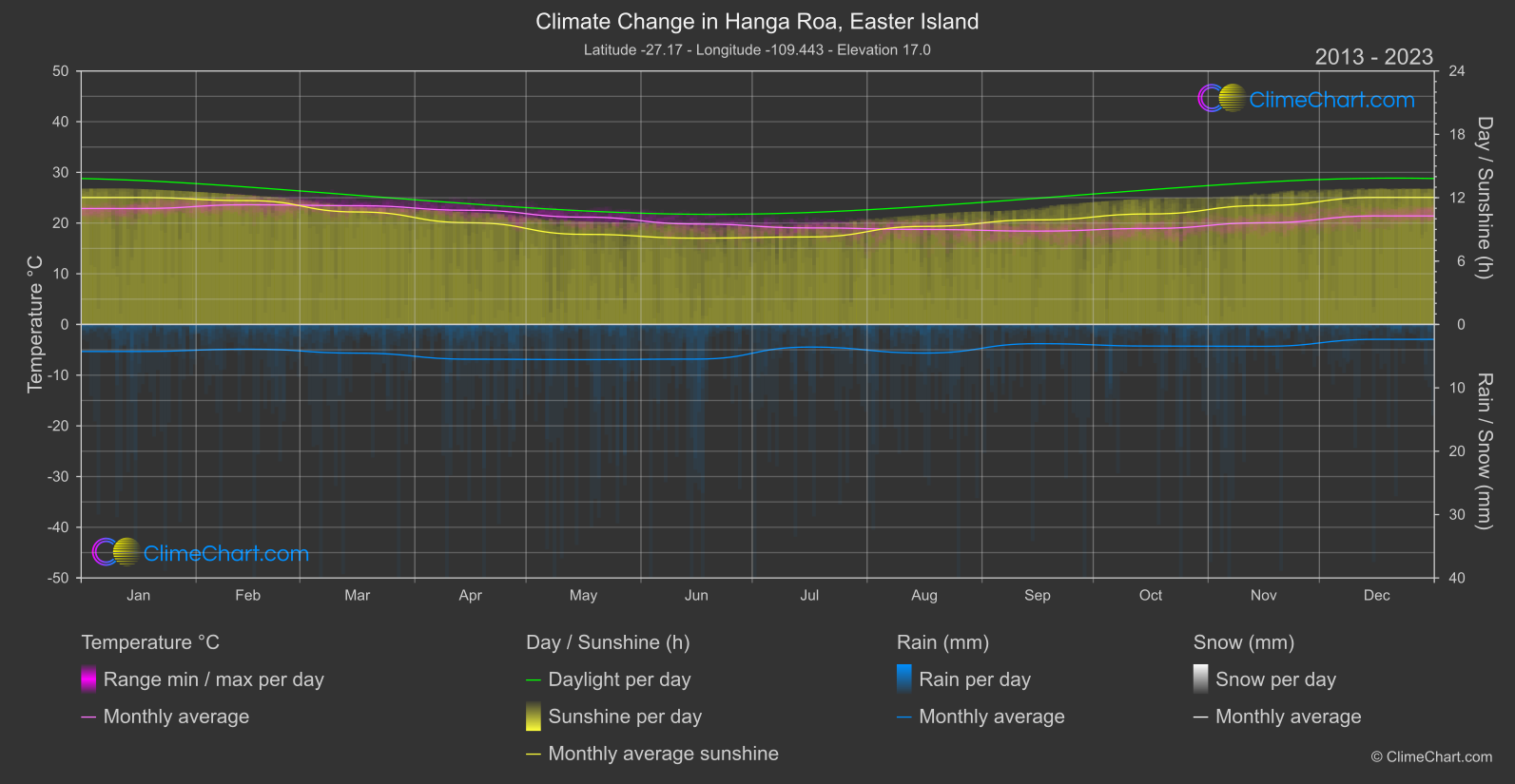 Climate Change 2013 - 2023: Hanga Roa, Easter Island (Chile)