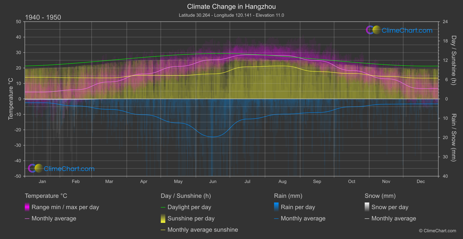 Climate Change 1940 - 1950: Hangzhou (China)