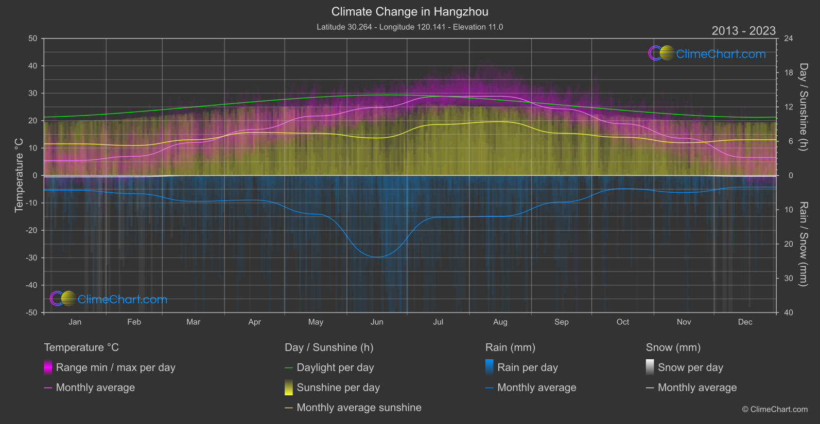 Climate Change 2013 - 2023: Hangzhou (China)