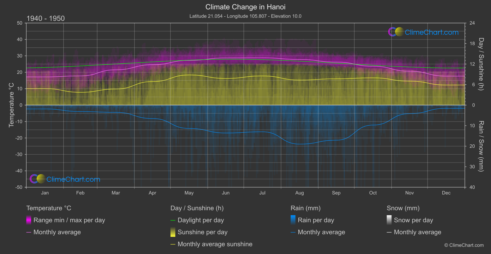 Climate Change 1940 - 1950: Hanoi (Viet Nam)