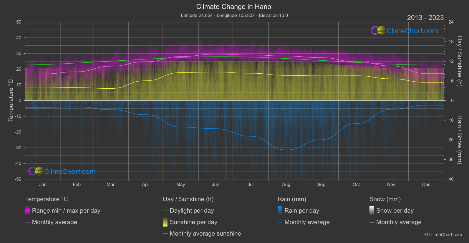 Climate Change 2013 - 2023: Hanoi (Viet Nam)