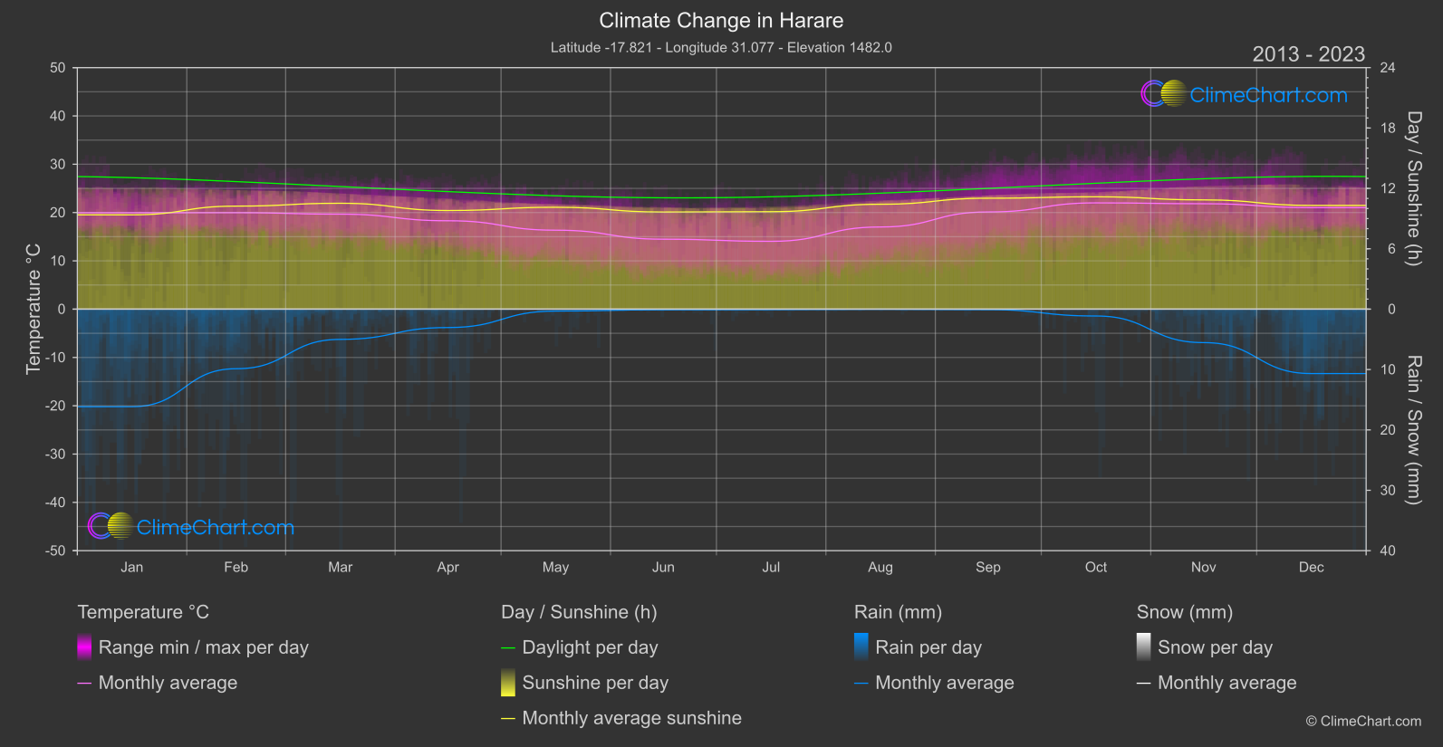 Climate Change 2013 - 2023: Harare (Zimbabwe)