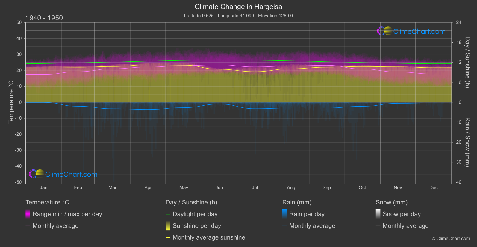 Climate Change 1940 - 1950: Hargeisa (Somalia)