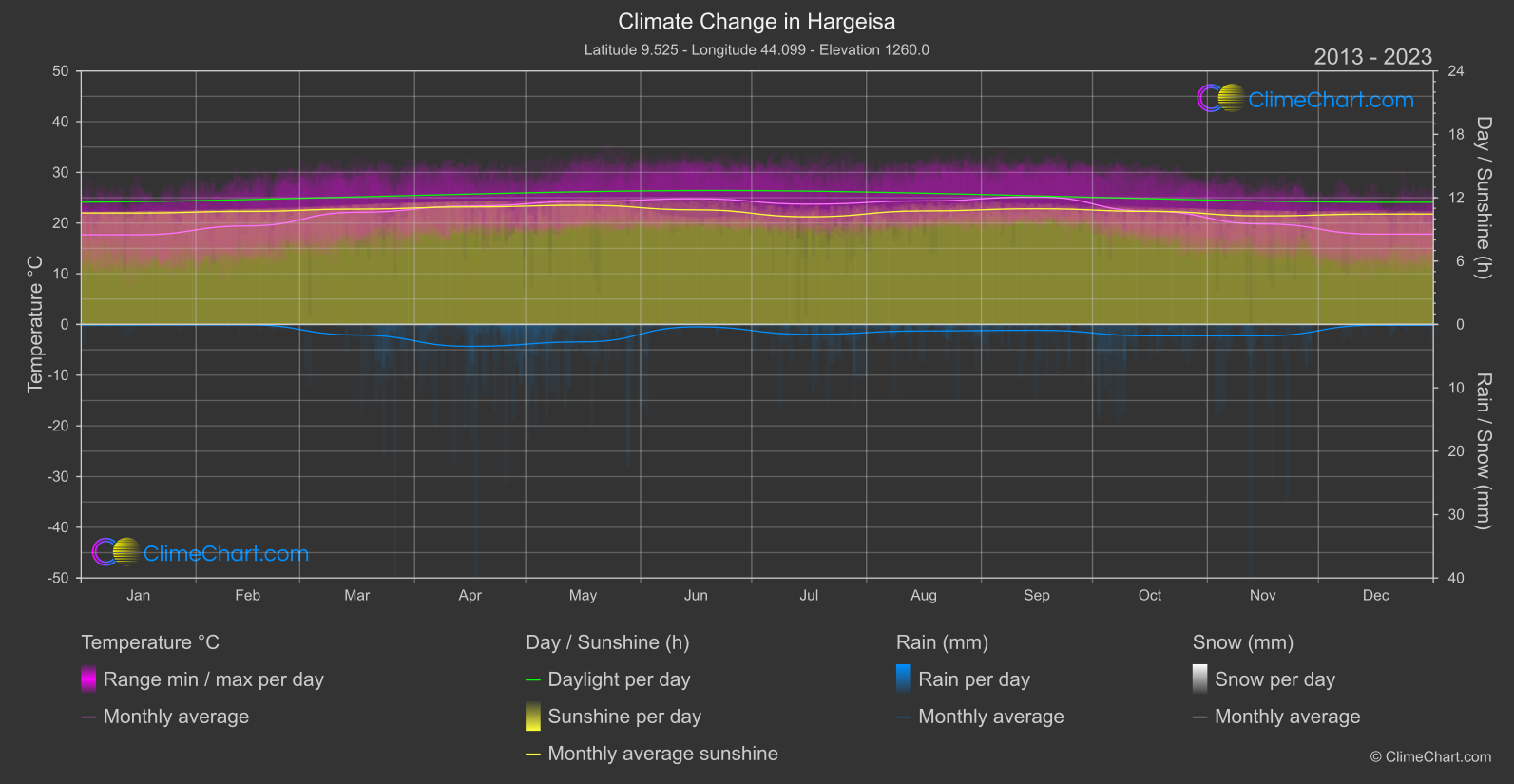 Climate Change 2013 - 2023: Hargeisa (Somalia)