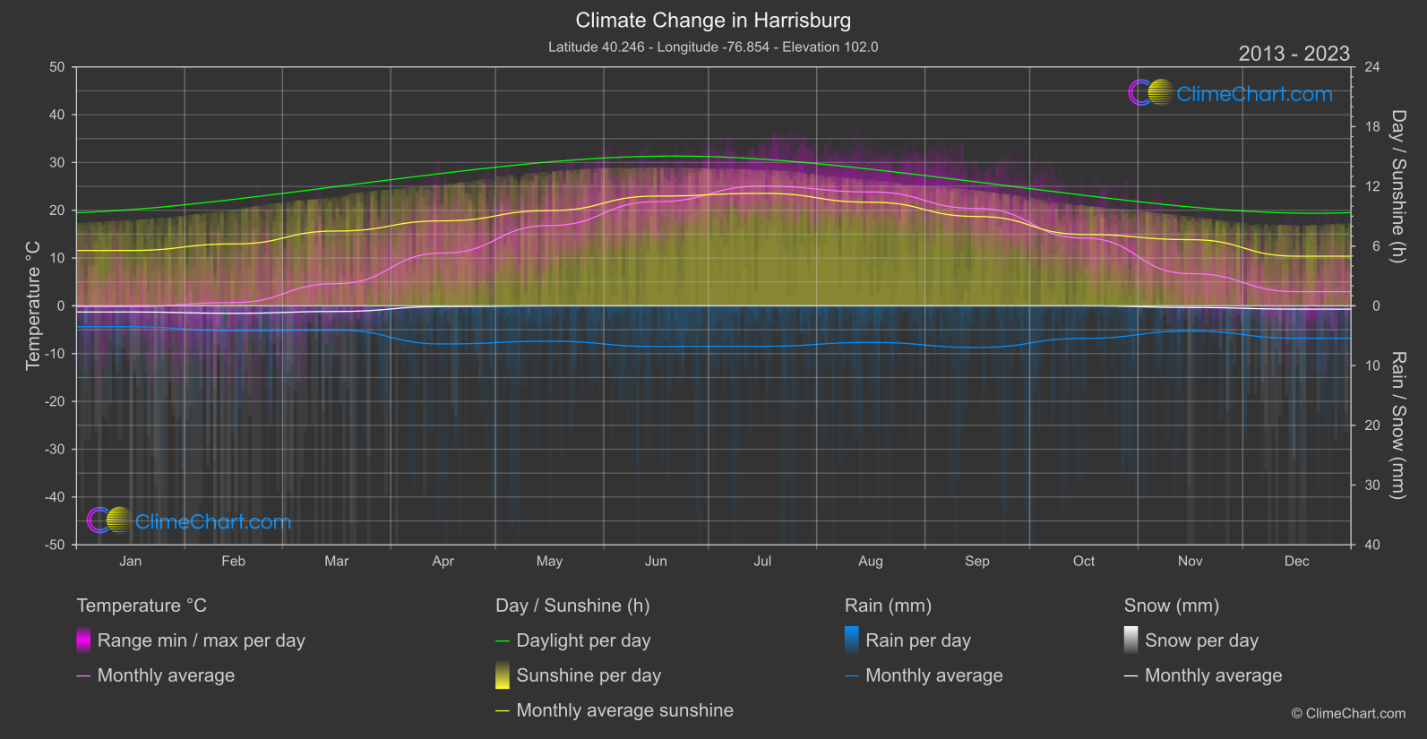 Climate Change 2013 - 2023: Harrisburg (USA)