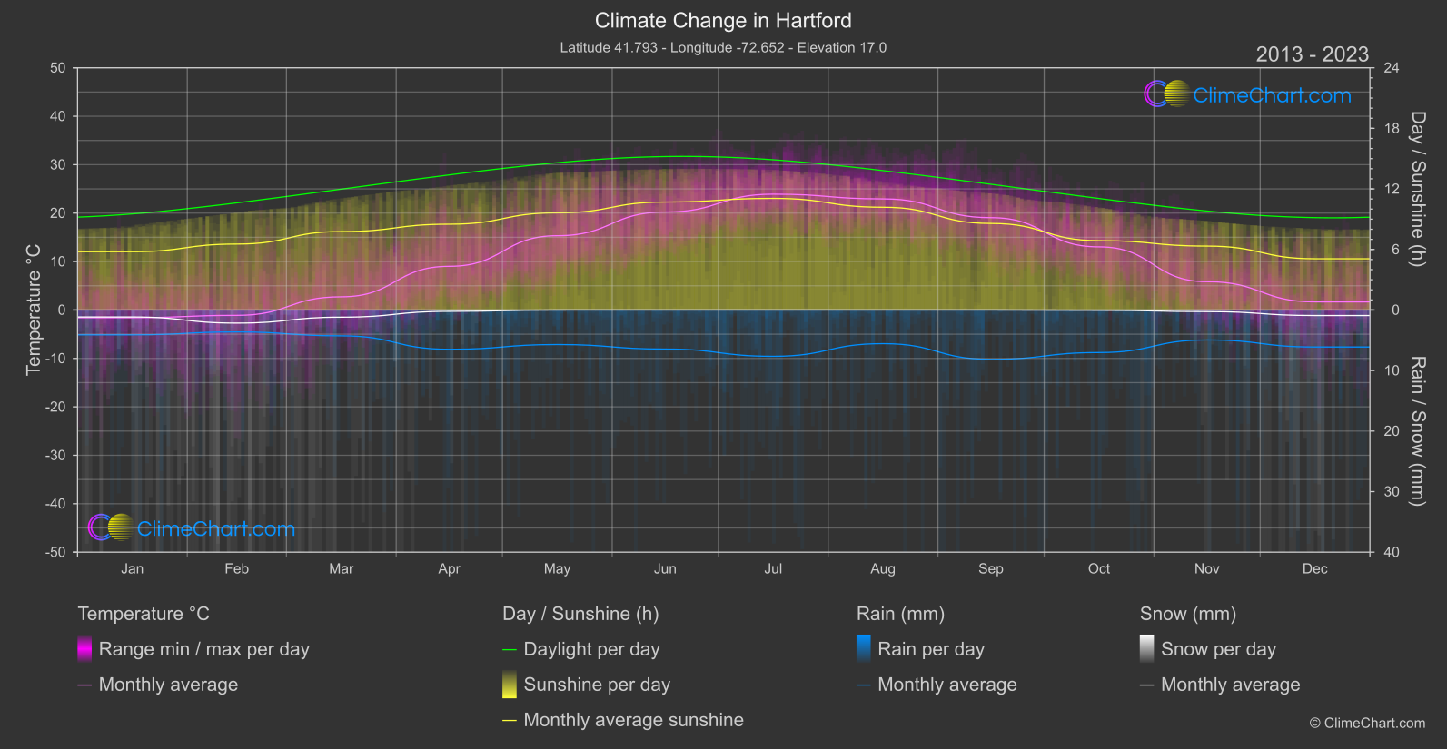 Climate Change 2013 - 2023: Hartford (USA)