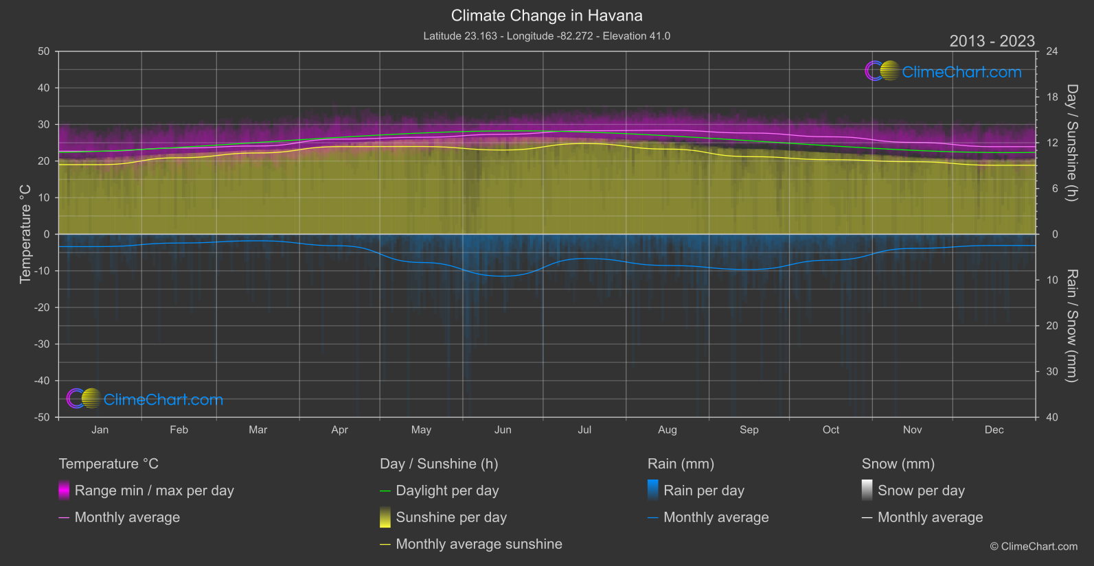 Climate Change 2013 - 2023: Havana (Cuba)