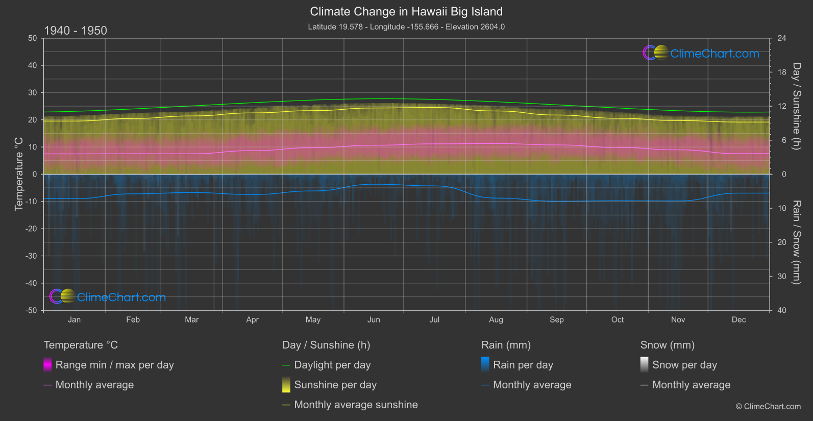 Climate Change 1940 - 1950: Hawaii Big Island (USA)