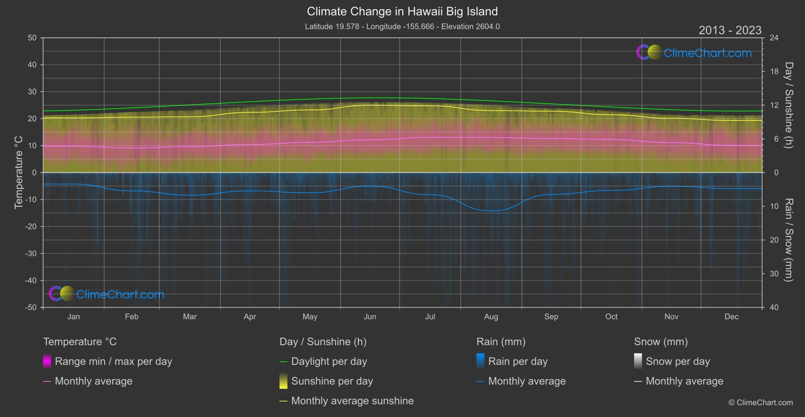 Climate Change 2013 - 2023: Hawaii Big Island (USA)