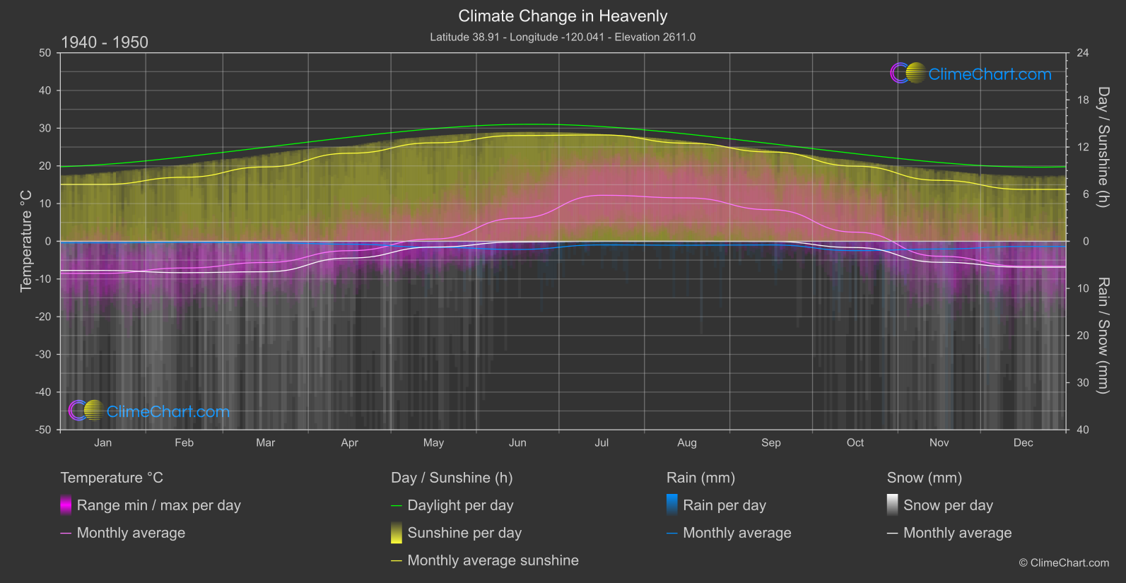 Climate Change 1940 - 1950: Heavenly (USA)