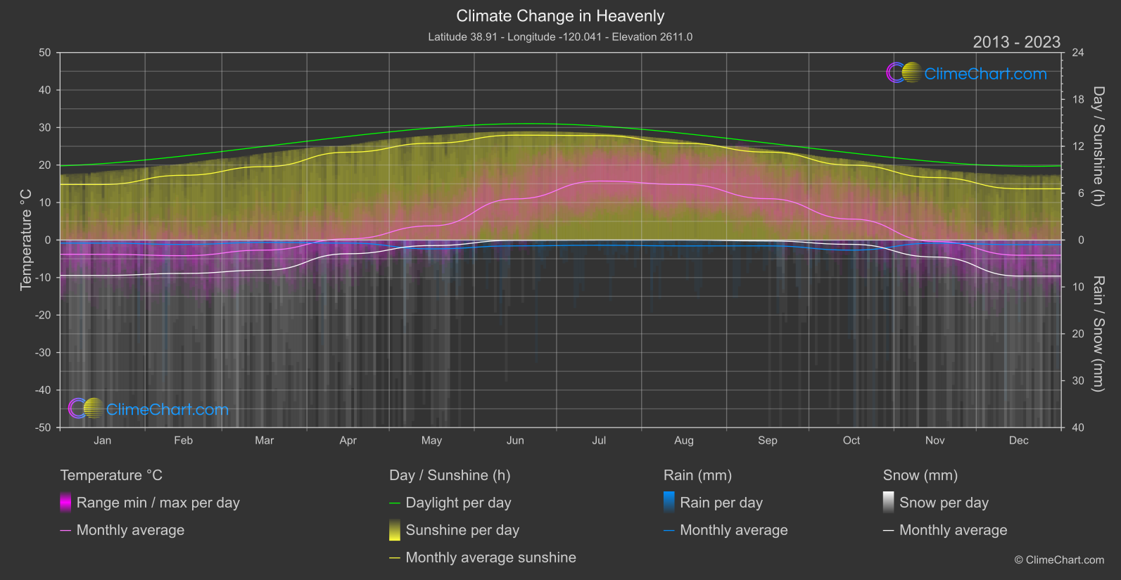 Climate Change 2013 - 2023: Heavenly (USA)