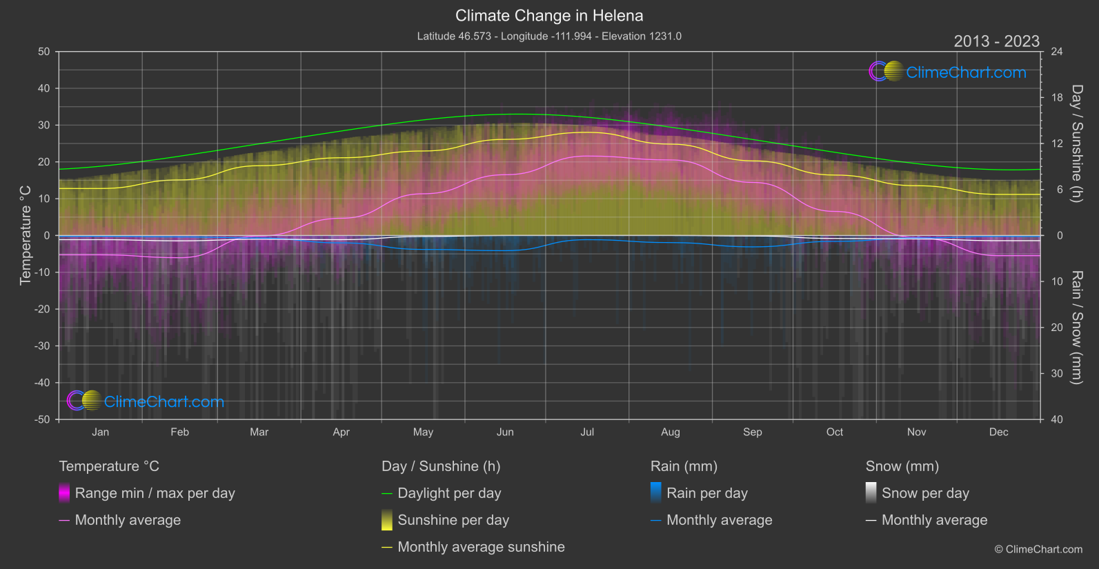 Climate Change 2013 - 2023: Helena (USA)