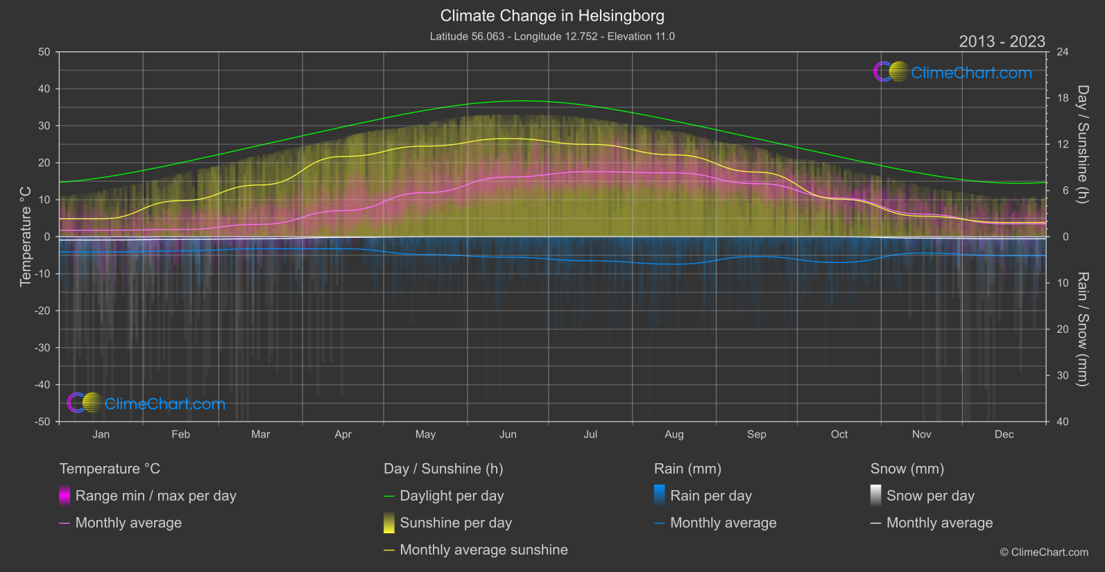 Climate Change 2013 - 2023: Helsingborg (Sweden)