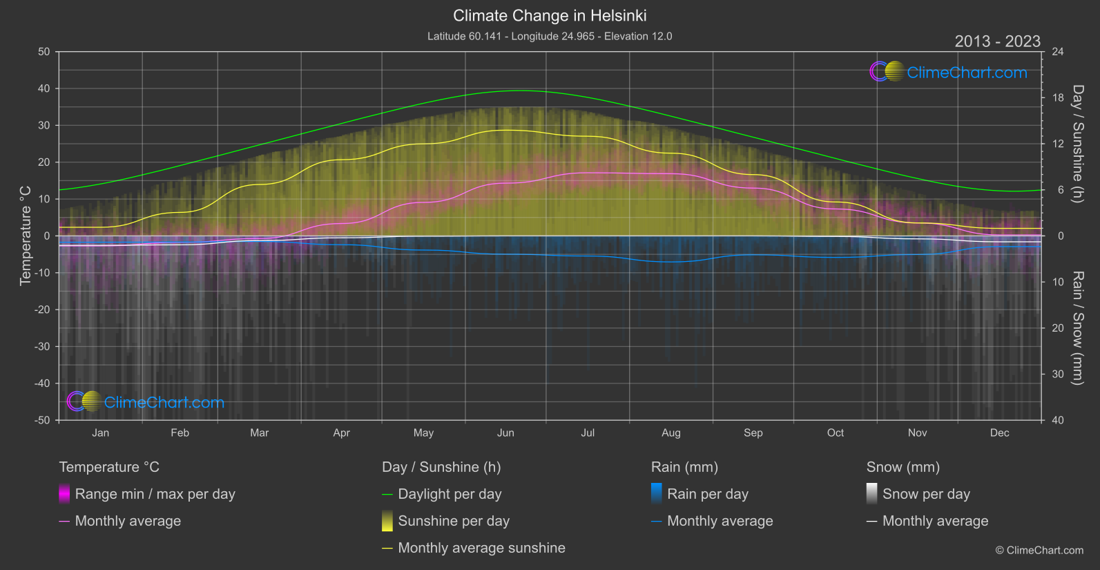 Climate Change 2013 - 2023: Helsinki (Finland)