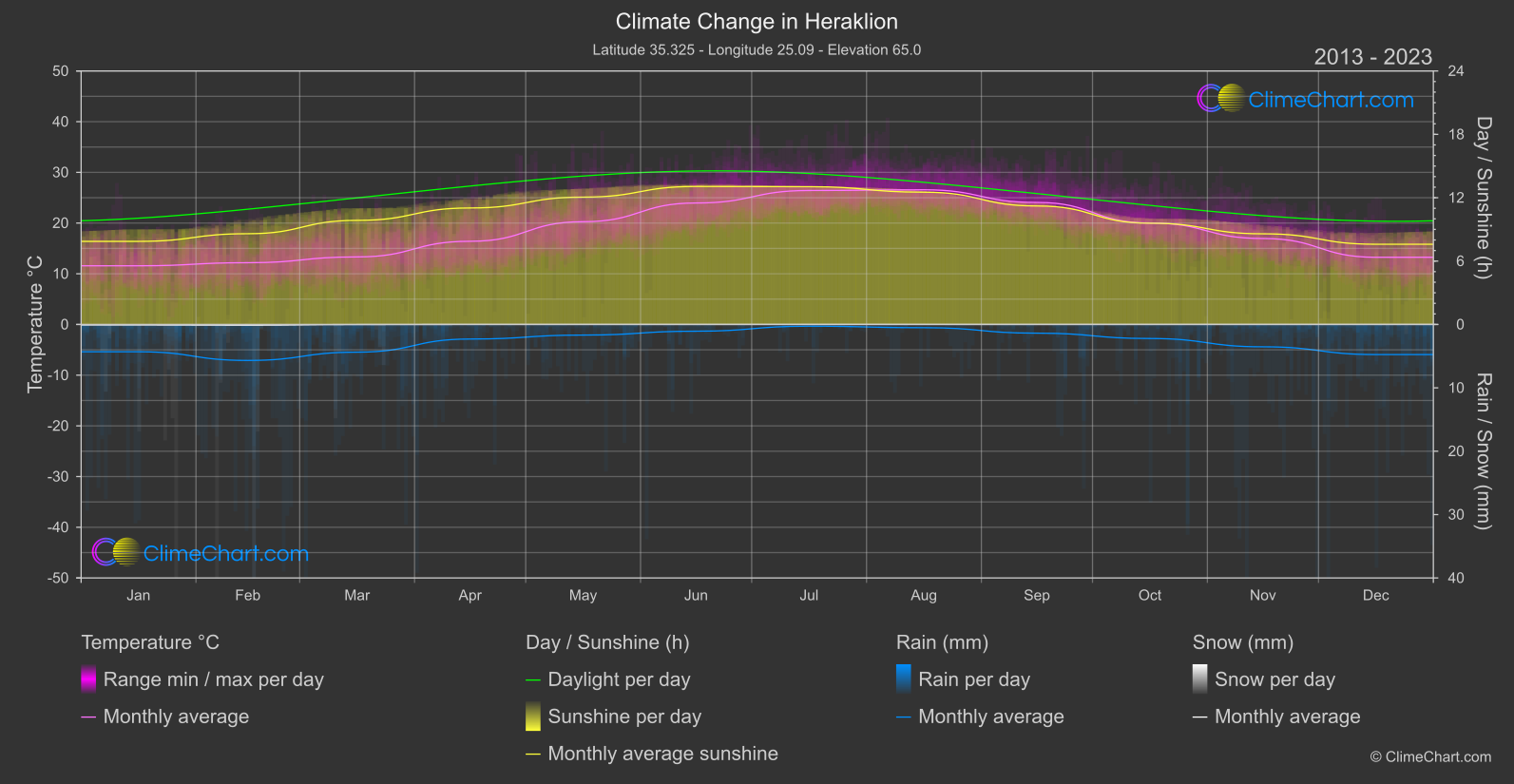 Climate Change 2013 - 2023: Heraklion (Greece)