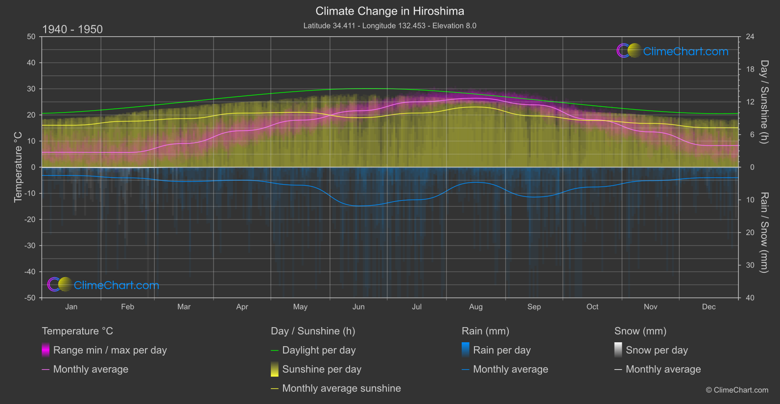 Climate Change 1940 - 1950: Hiroshima (Japan)