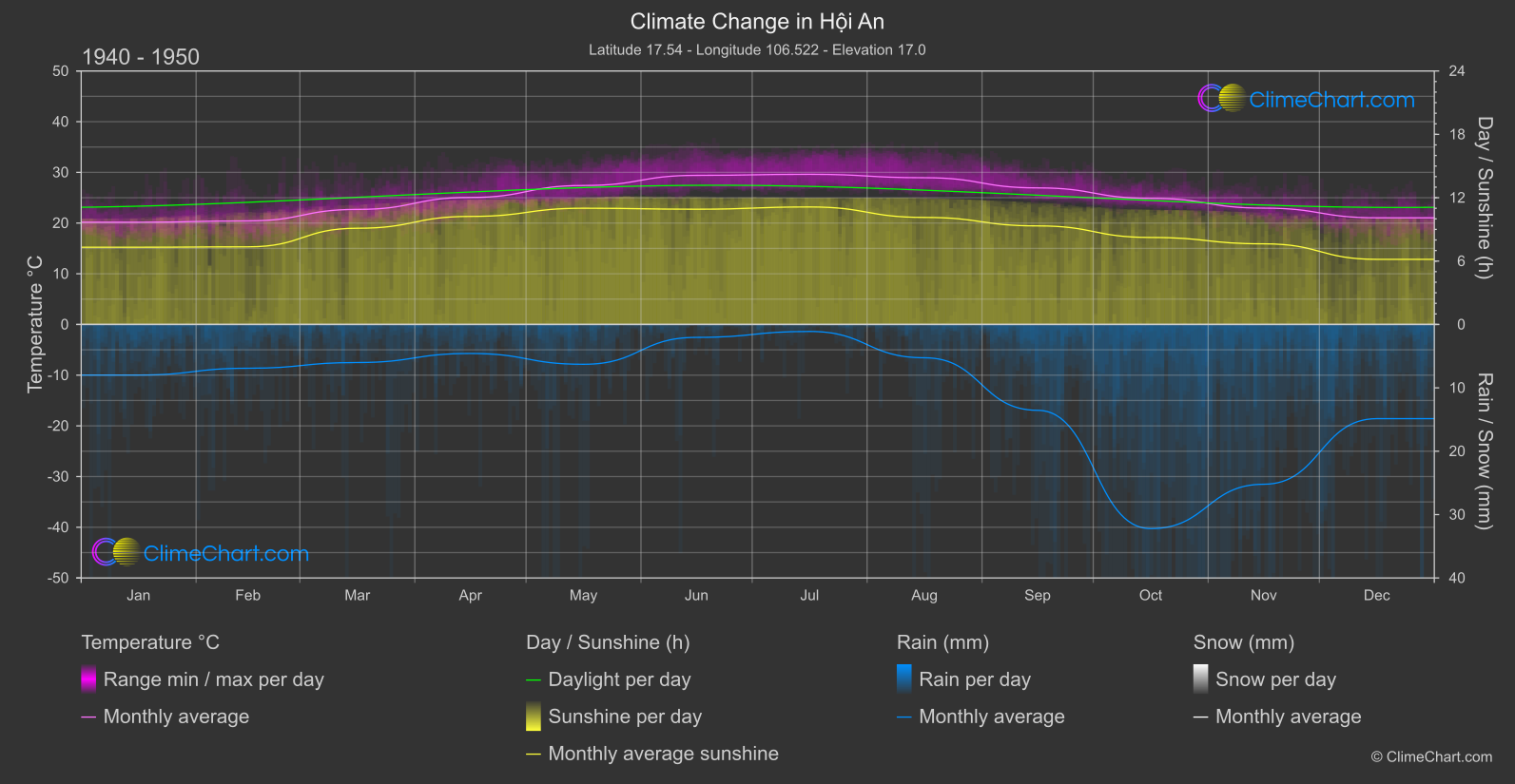 Climate Change 1940 - 1950: Hội An (Viet Nam)