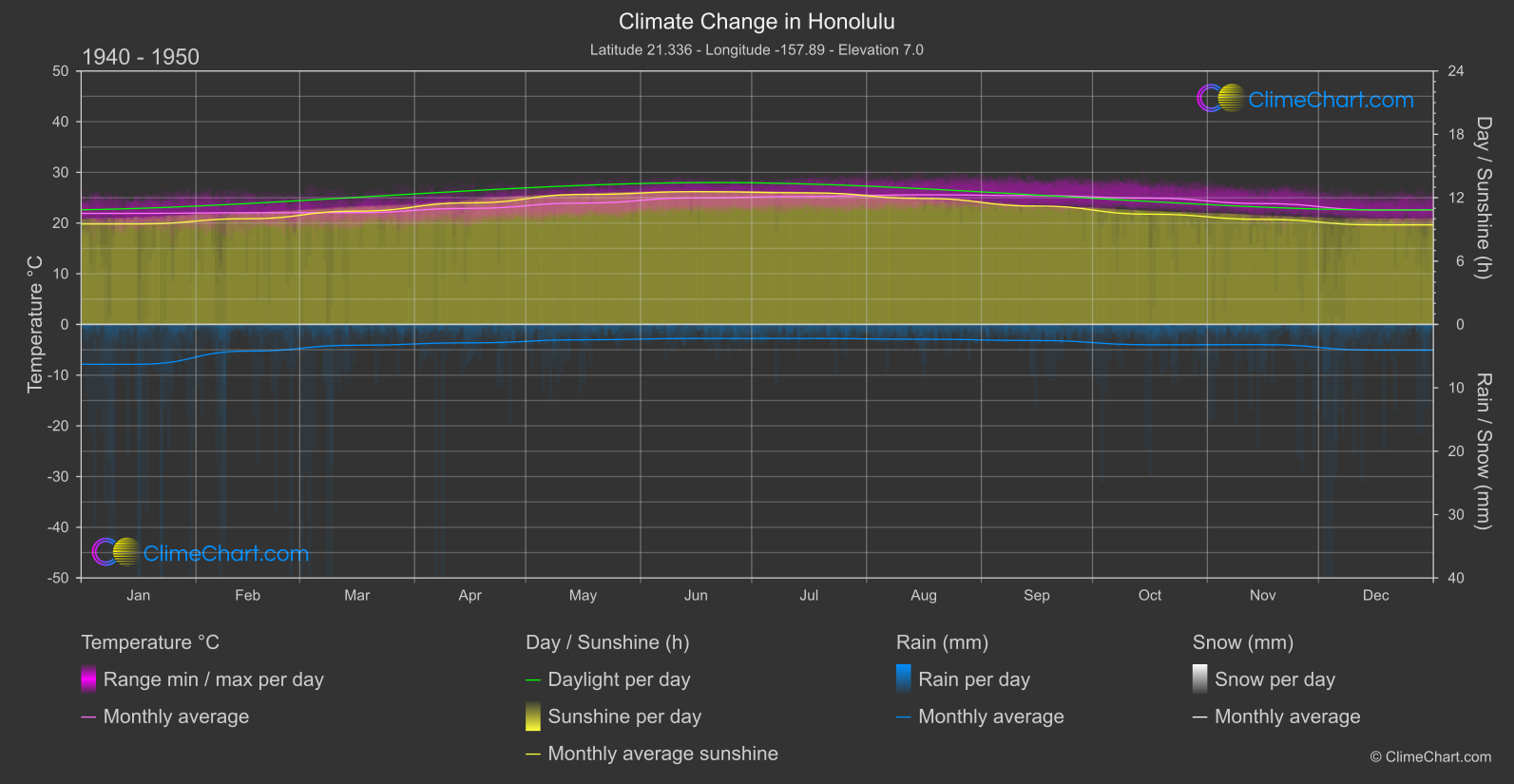 Climate Change 1940 - 1950: Honolulu (USA)