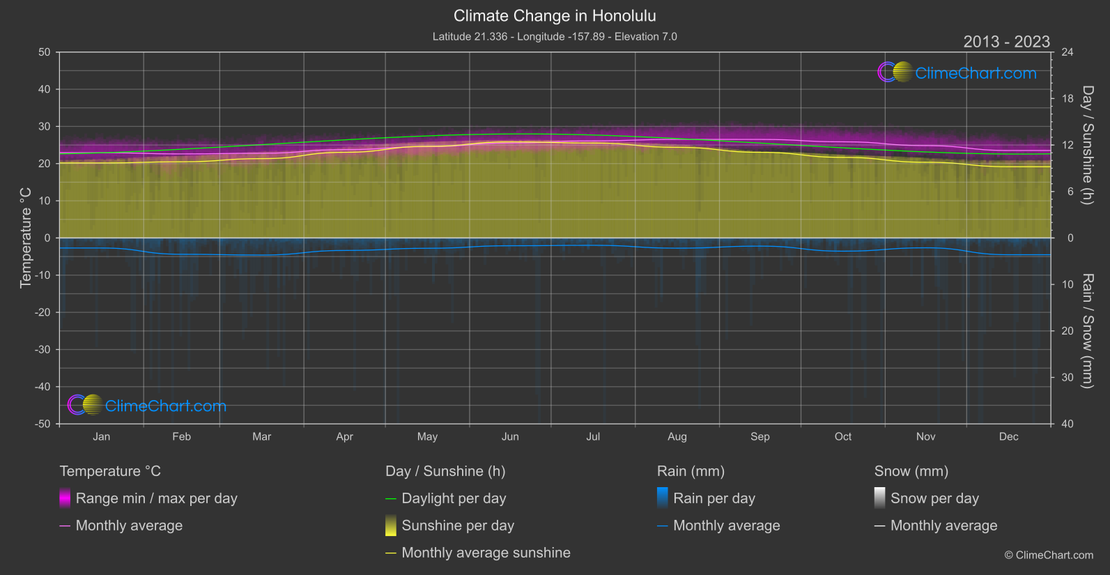 Climate Change 2013 - 2023: Honolulu (USA)