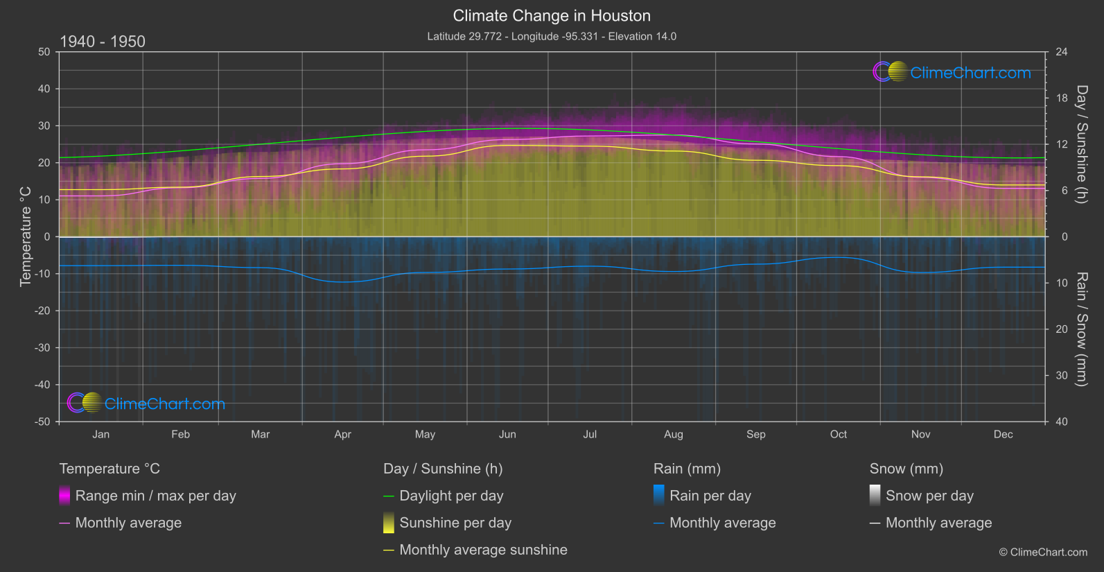 Climate Change 1940 - 1950: Houston (USA)