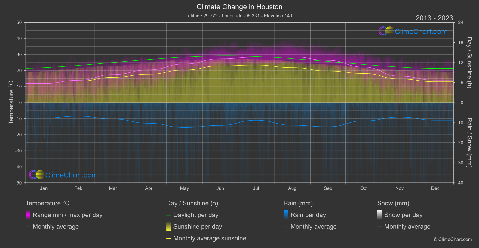 Climate Change 2013 - 2023: Houston (USA)