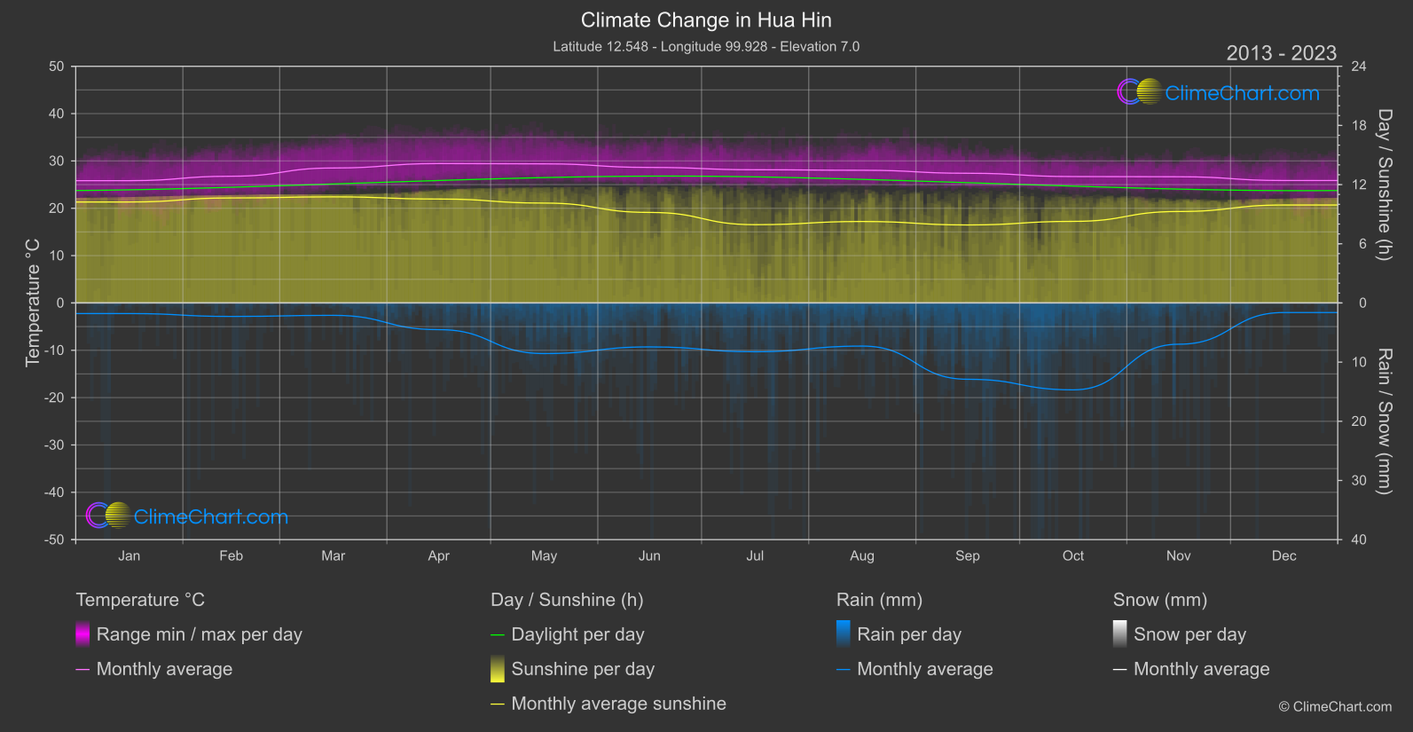 Climate Change 2013 - 2023: Hua Hin (Thailand)