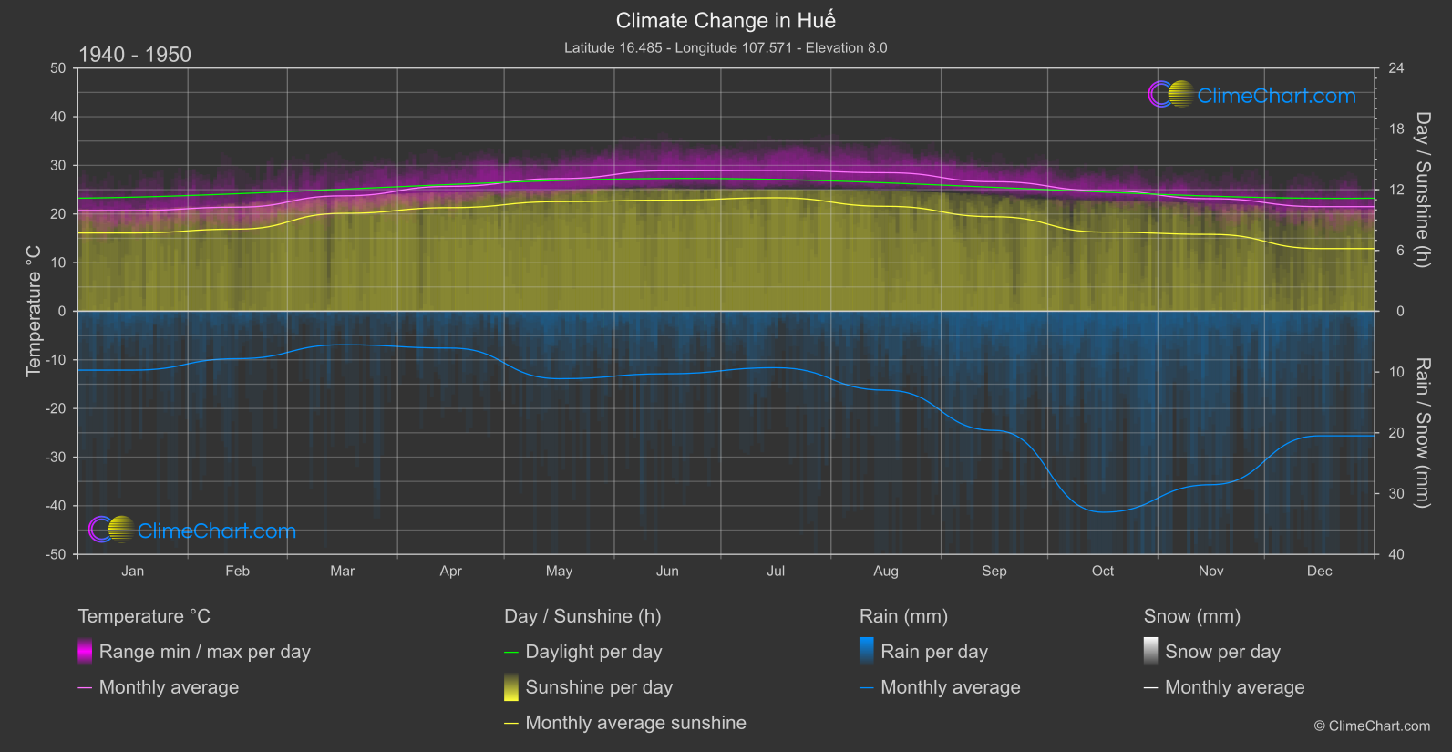 Climate Change 1940 - 1950: Huế (Viet Nam)