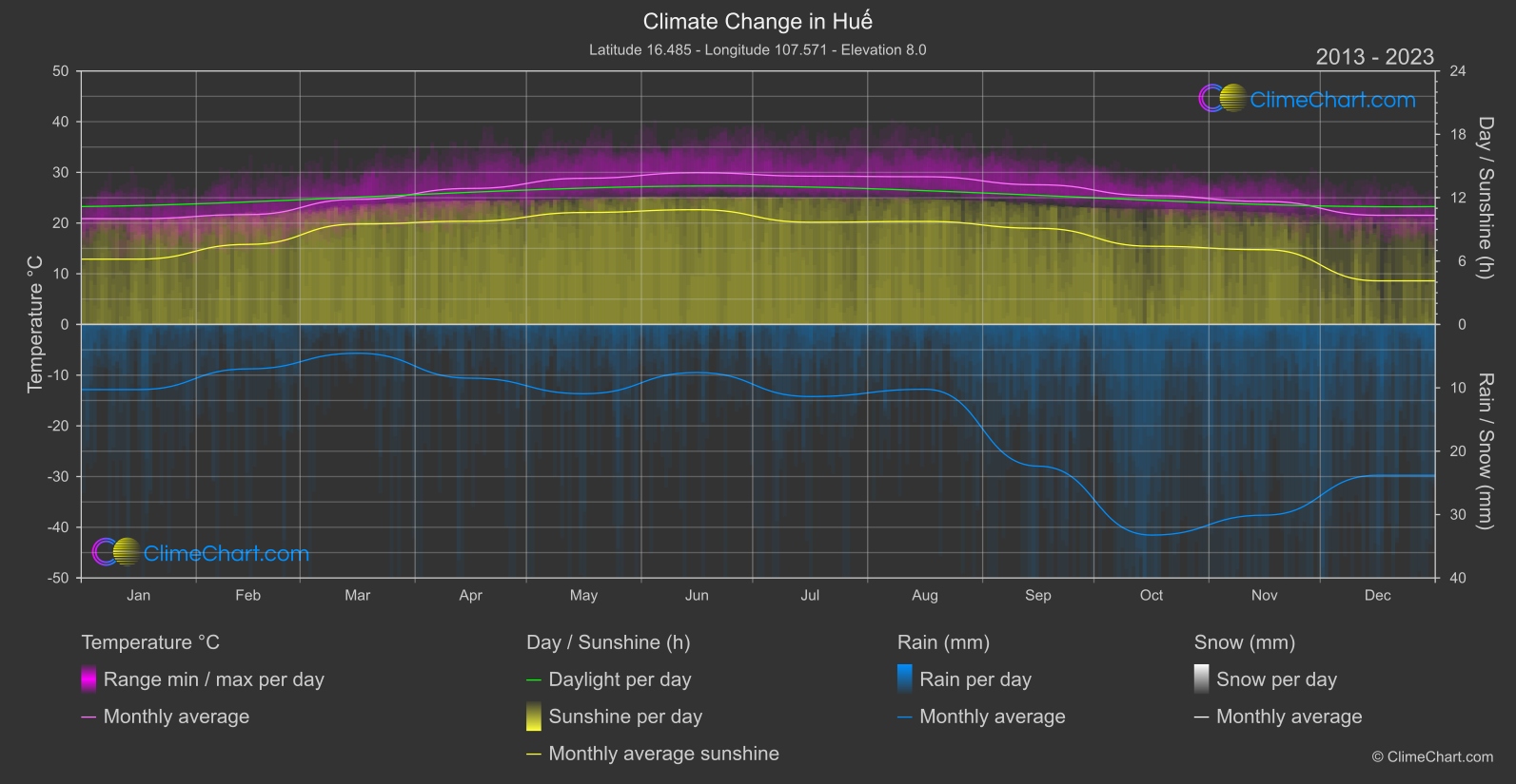 Climate Change 2013 - 2023: Huế (Viet Nam)