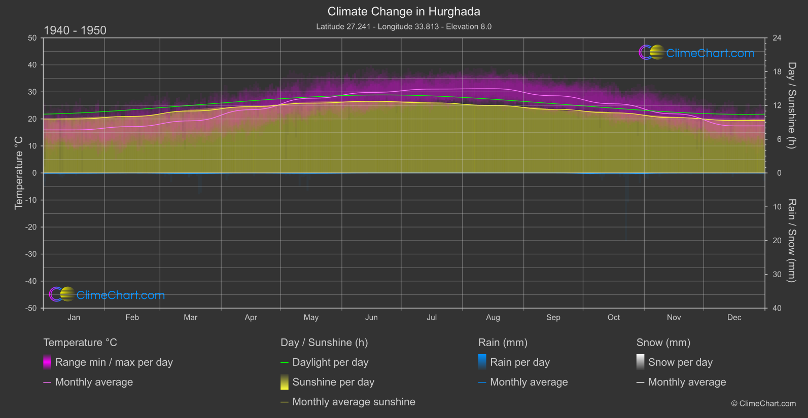 Climate Change 1940 - 1950: Hurghada (Egypt)