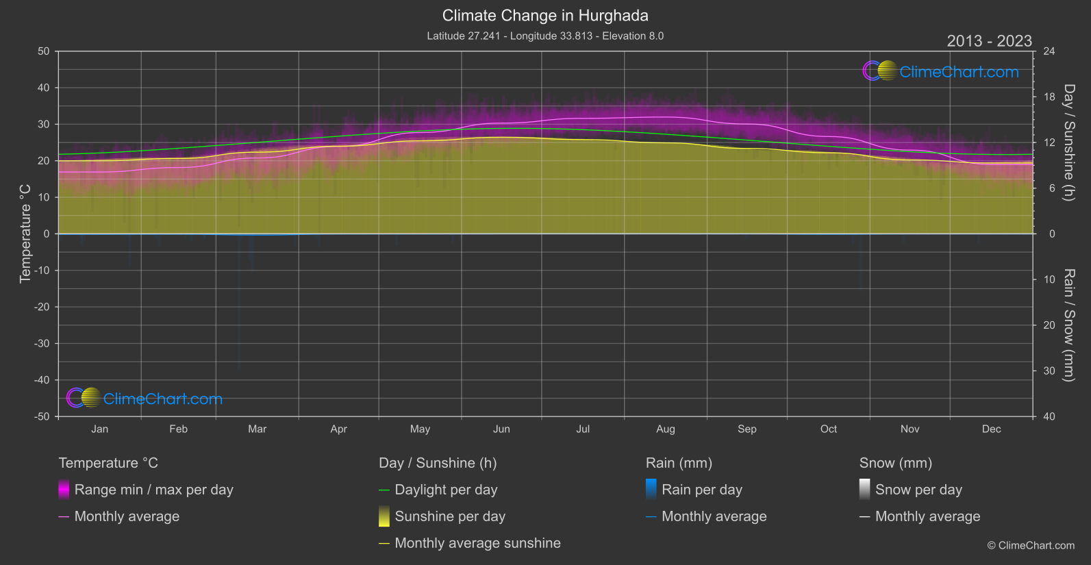 Climate Change 2013 - 2023: Hurghada (Egypt)