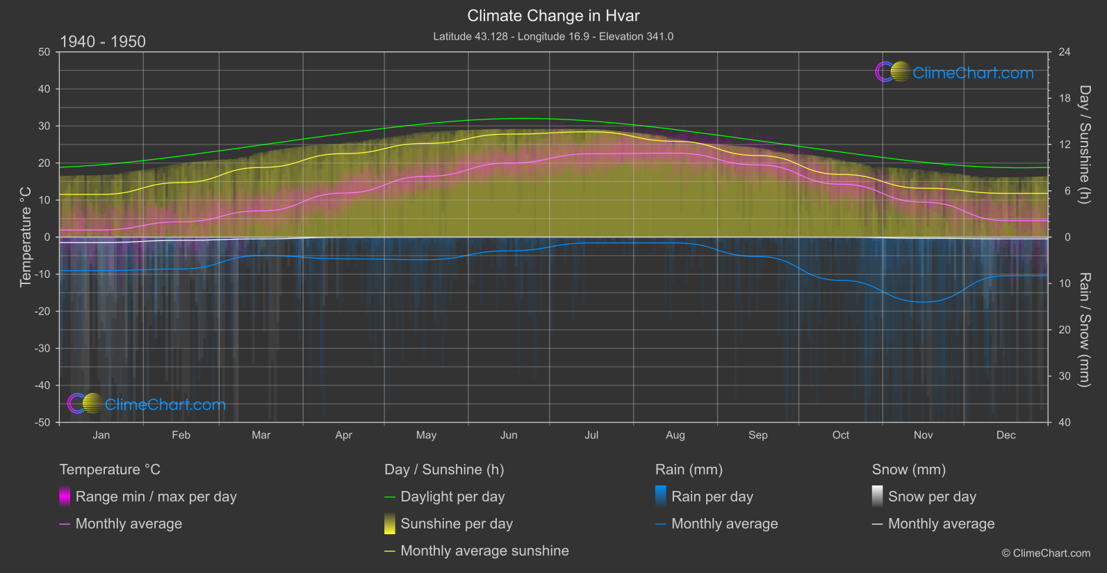 Climate Change 1940 - 1950: Hvar (Croatia)