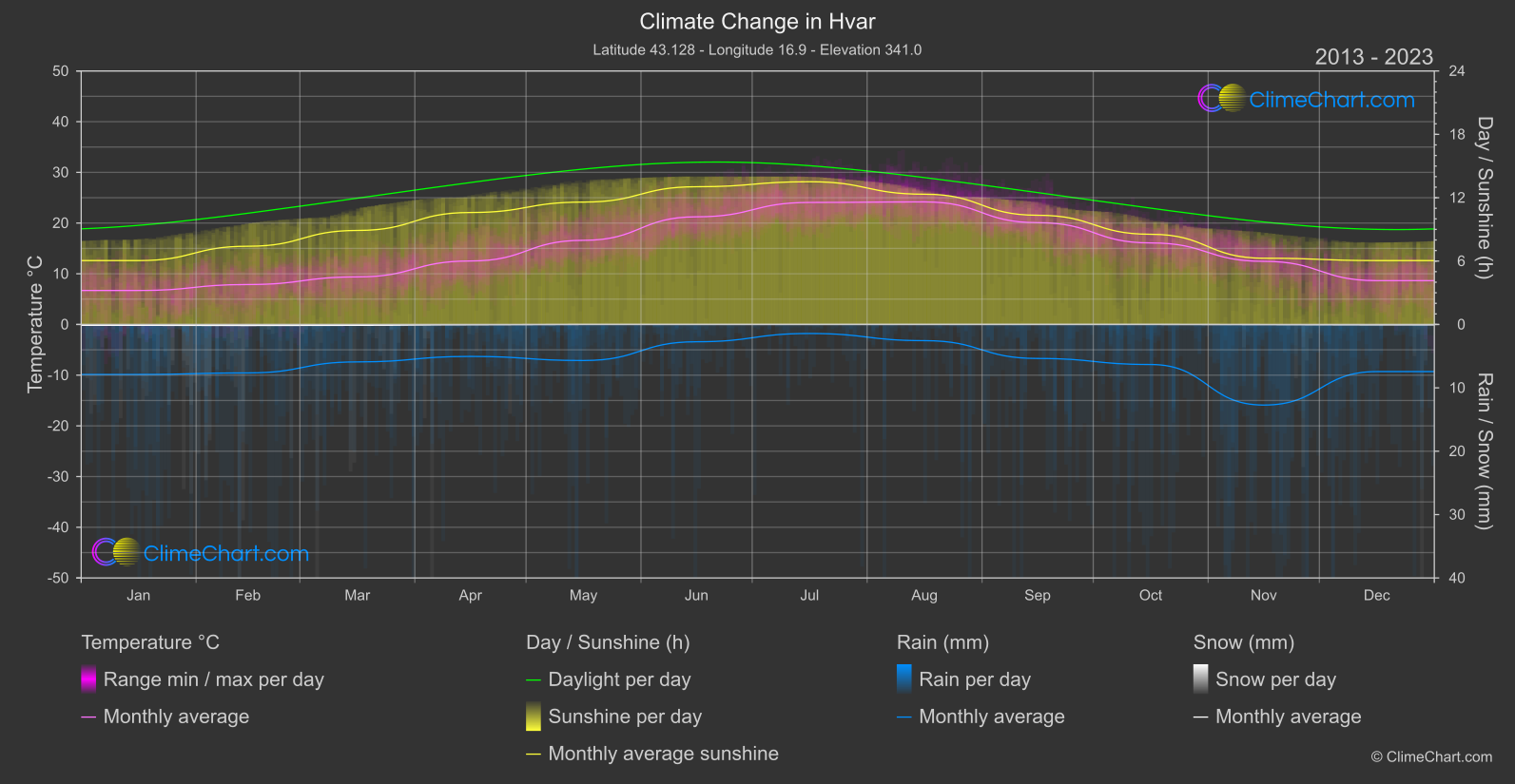 Climate Change 2013 - 2023: Hvar (Croatia)