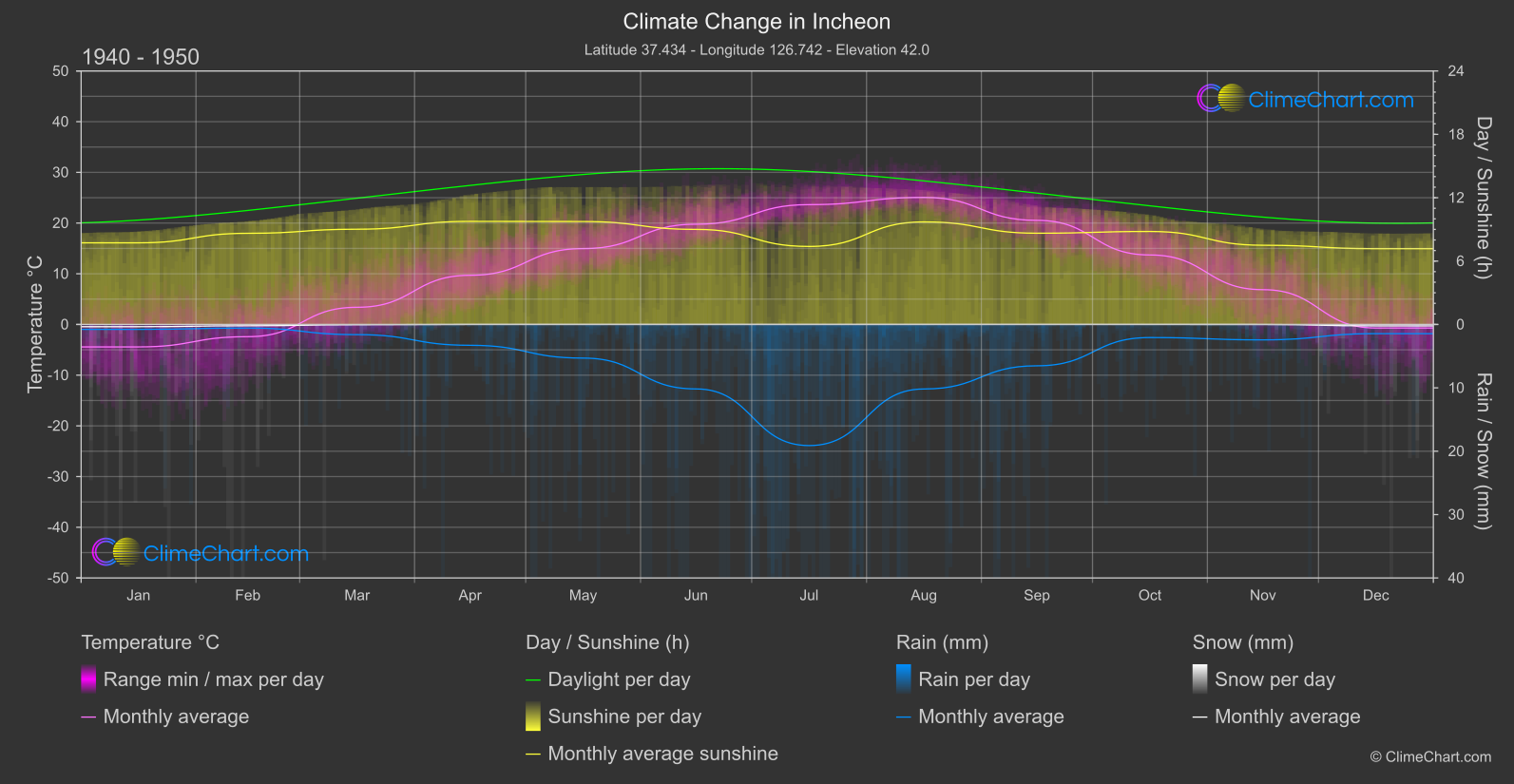 Climate Change 1940 - 1950: Incheon (South Korea)