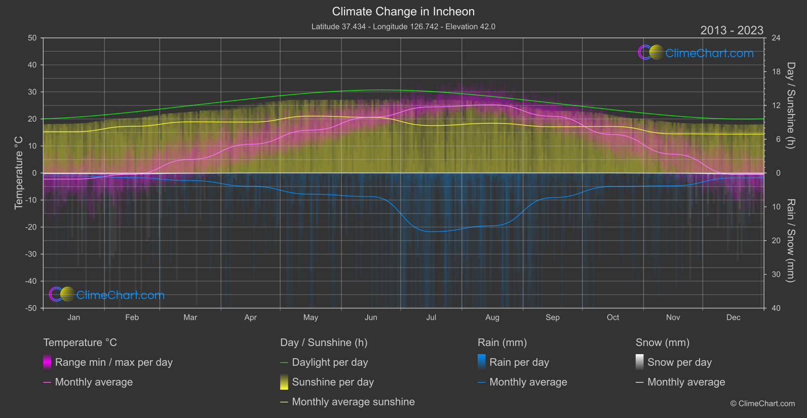 Climate Change 2013 - 2023: Incheon (South Korea)