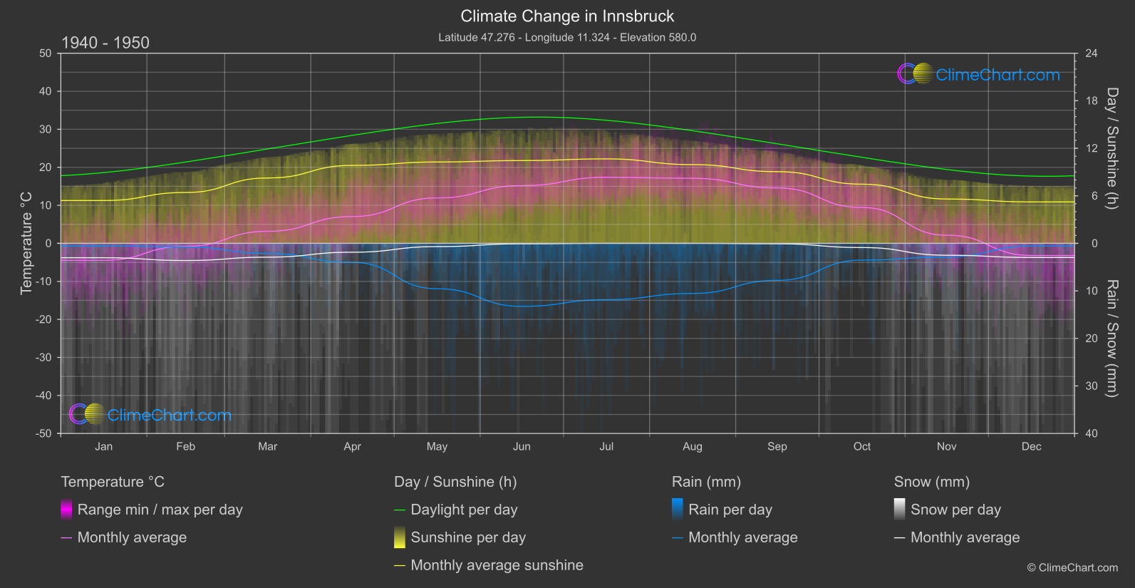 Climate Change 1940 - 1950: Innsbruck (Austria)