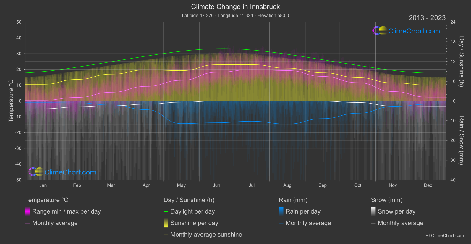 Climate Change 2013 - 2023: Innsbruck (Austria)