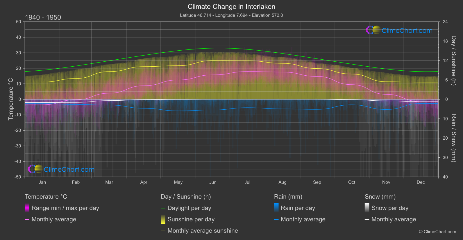 Climate Change 1940 - 1950: Interlaken (Switzerland)