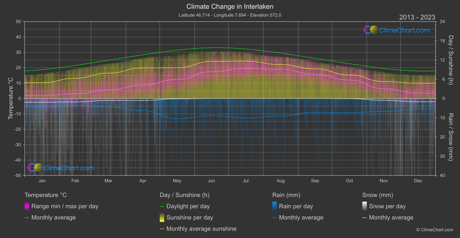 Climate Change 2013 - 2023: Interlaken (Switzerland)