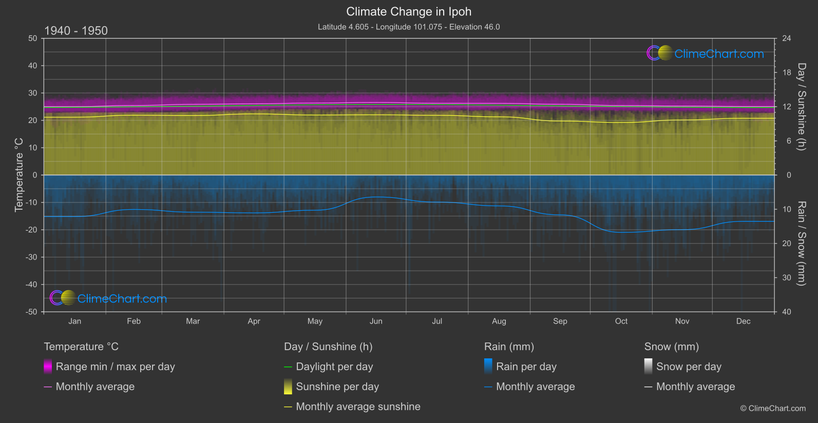 Climate Change 1940 - 1950: Ipoh (Malaysia)