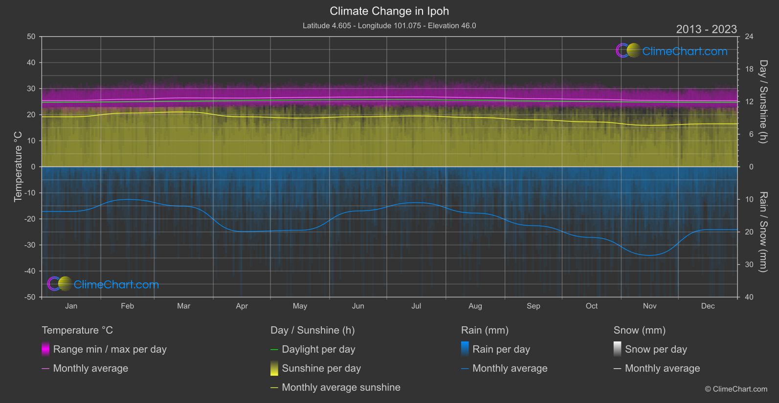 Climate Change 2013 - 2023: Ipoh (Malaysia)