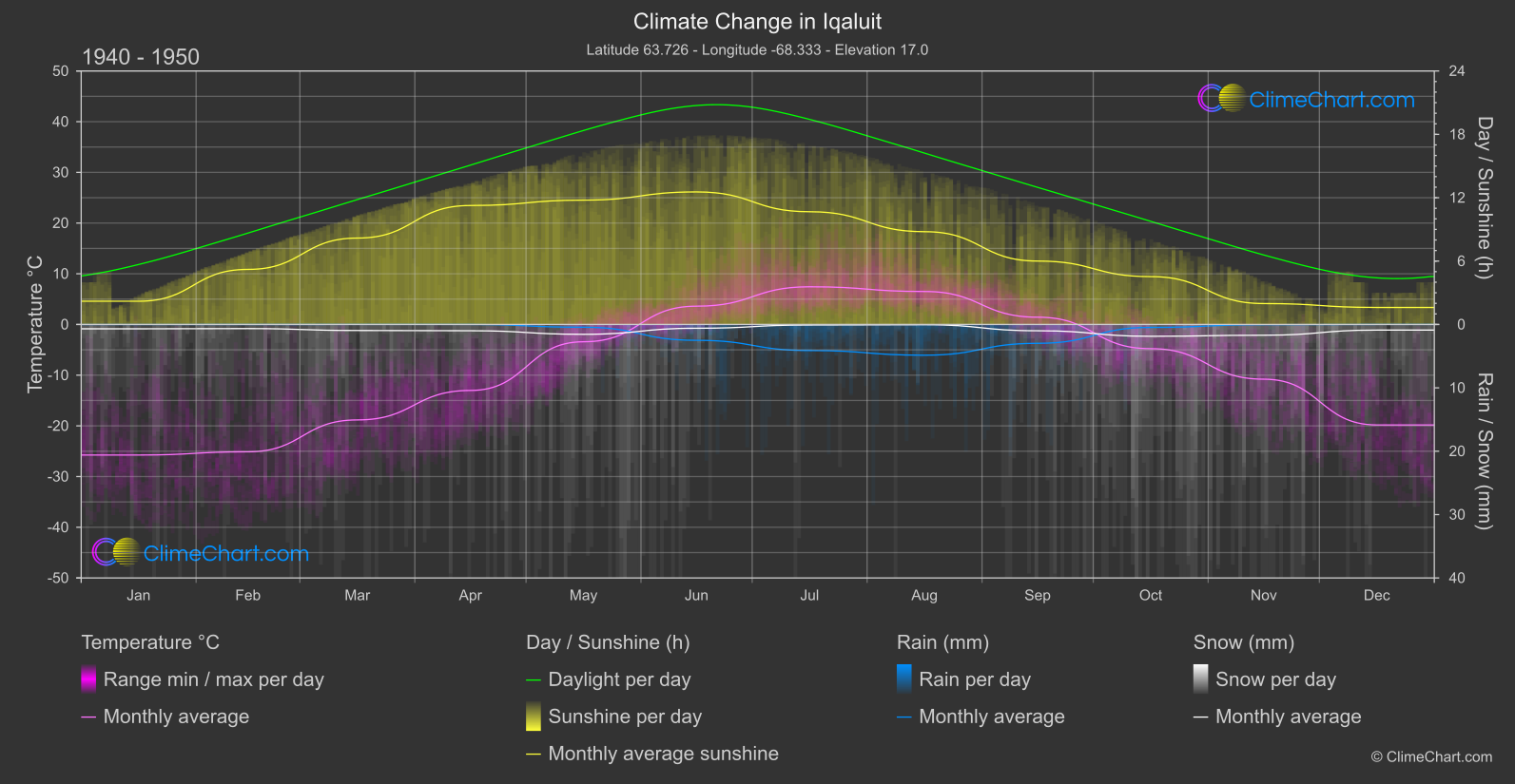 Climate Change 1940 - 1950: Iqaluit (Canada)