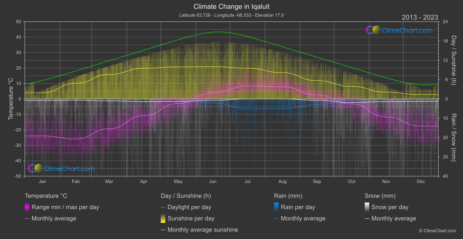 Climate Change 2013 - 2023: Iqaluit (Canada)